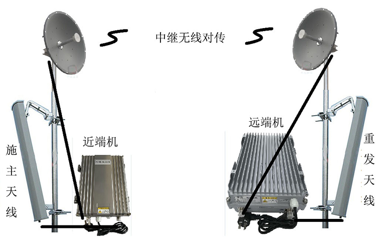 古冶智能无线拉远移频中继直放站近端机远端机